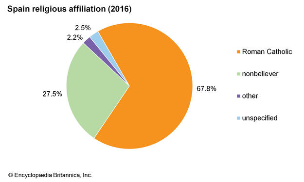 Religion Stats